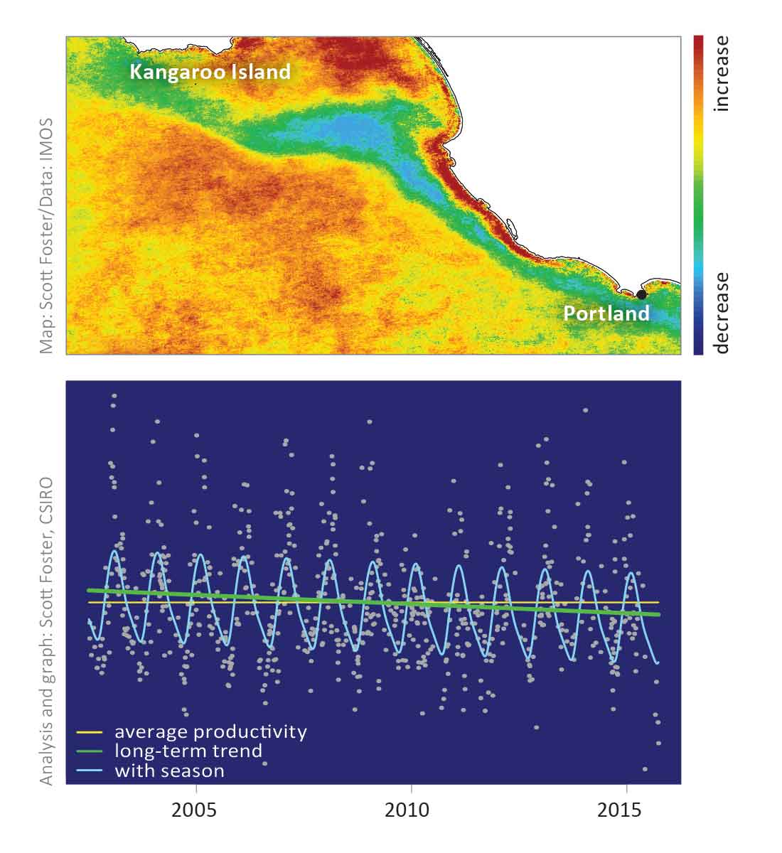 Map showing upwelling regions off South Australia coast and graph showing productiving over time and season (text description above). 